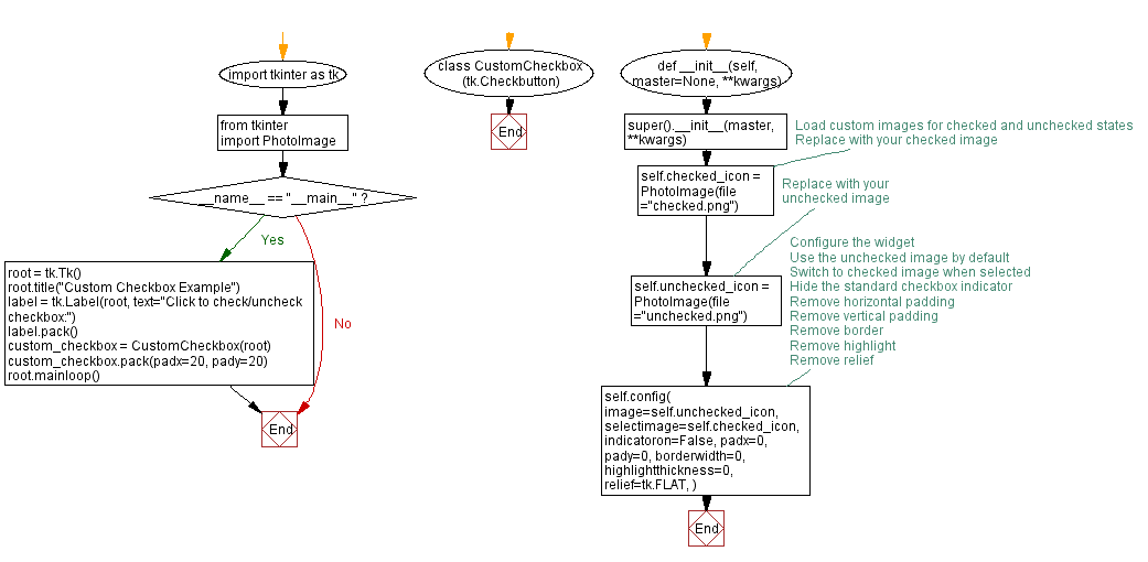 Flowchart: Python Tkinter message box example.