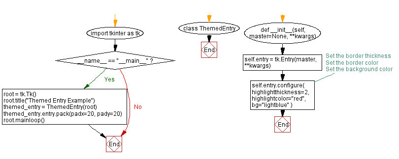 Flowchart: Customizing Tkinter entry Widgets with themes.