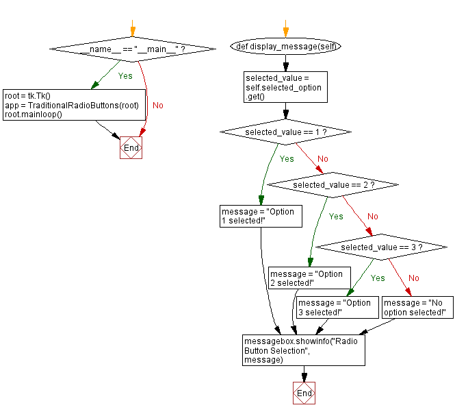 Flowchart: Customizing Tkinter radio buttons with distinct styles.