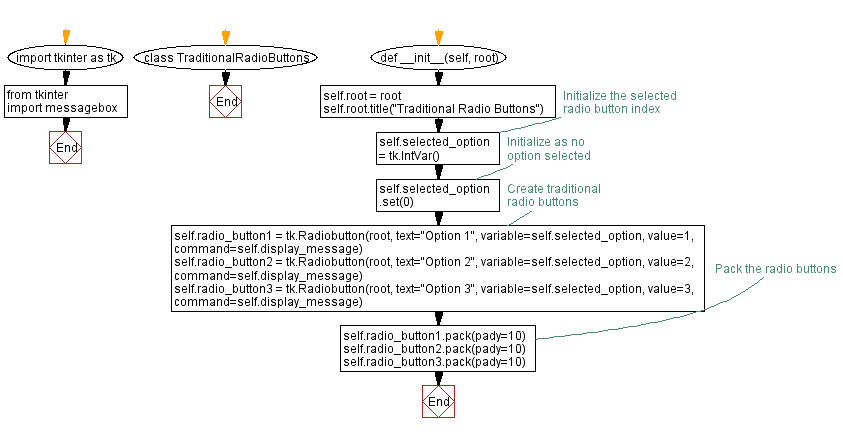 Flowchart: Customizing Tkinter radio buttons with distinct styles.