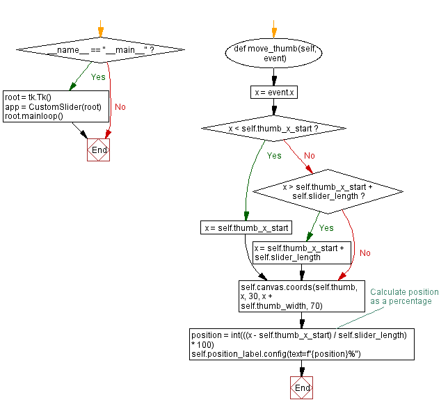 Flowchart: Customizing Tkinter slider widget with a unique theme.