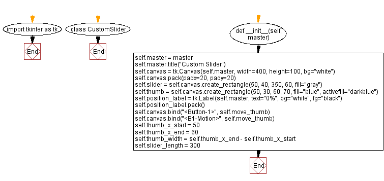 Flowchart: Customizing Tkinter slider widget with a unique theme.