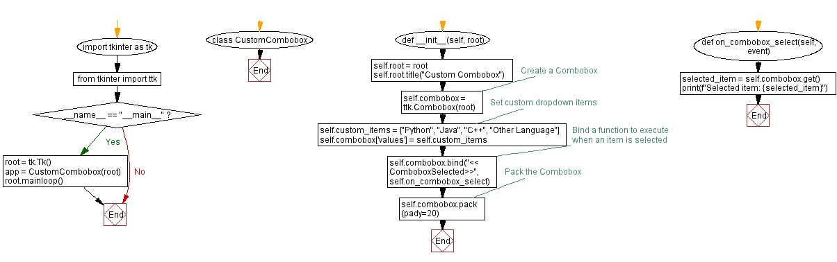 Flowchart: Creating a custom combobox in Python with Tkinter.