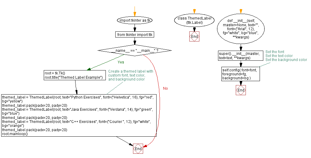 Flowchart: Creating themed labels in Python with Tkinter.