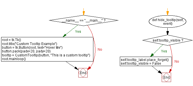 Flowchart: Creating custom tooltips in Python with Tkinter.