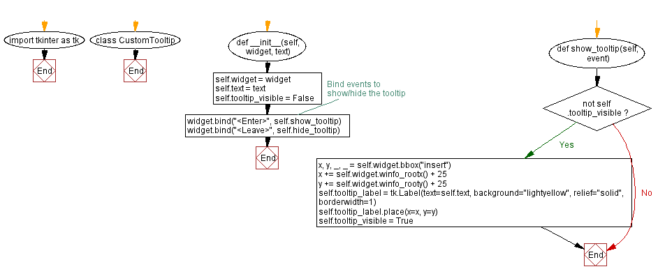 Flowchart: Creating custom tooltips in Python with Tkinter.