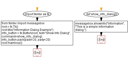 Flowchart: Creating a simple information dialog.