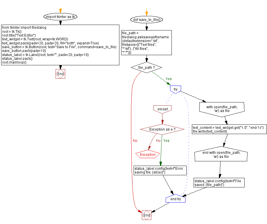 Flowchart: Save text to file.