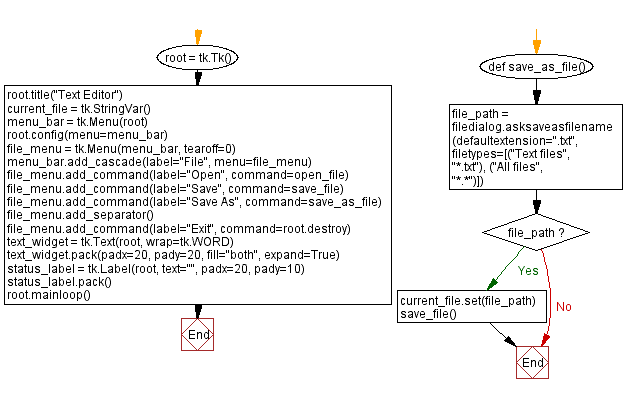 Flowchart: Python Tkinter text editor with file dialogs.