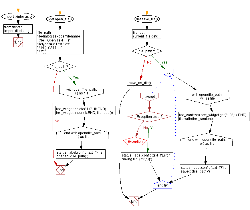 Flowchart: Python Tkinter text editor with file dialogs.