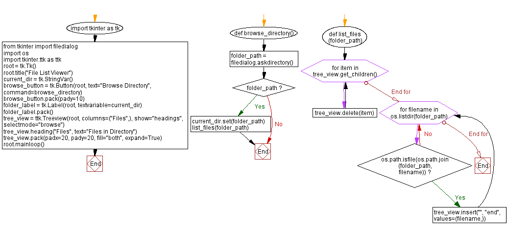 Flowchart: Python Tkinter directory file list viewer.