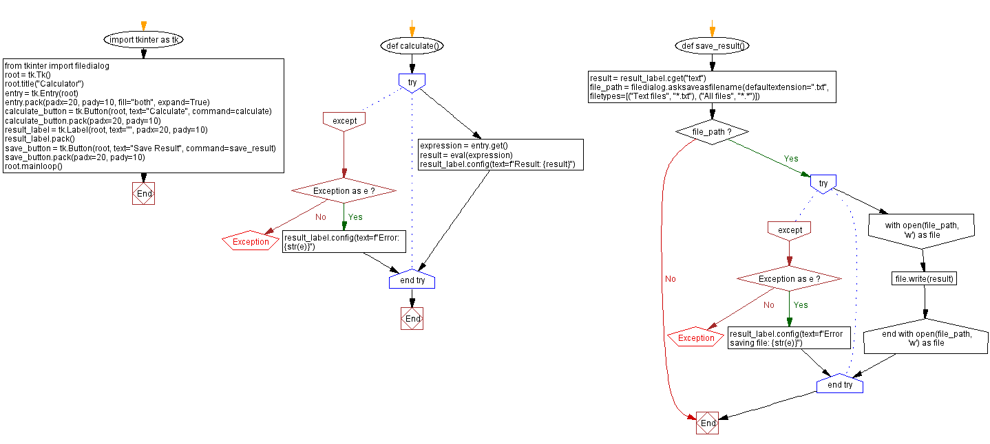 Flowchart: Python Tkinter calculator with file saving.