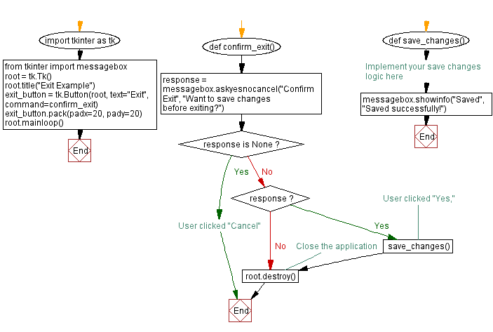 Flowchart: Python Tkinter: Creating an exit confirmation dialog