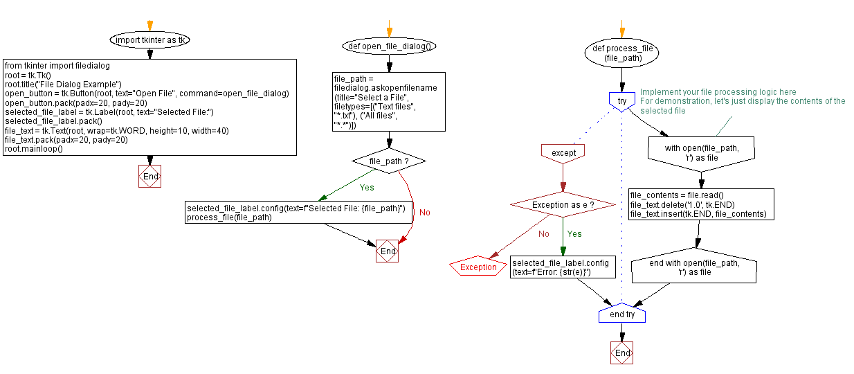 Flowchart: Opening a file dialog for file selection.