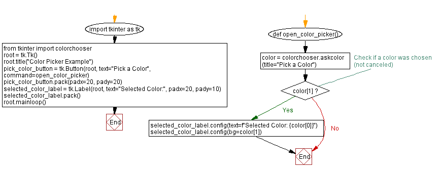 Flowchart: Building a color picker dialog.