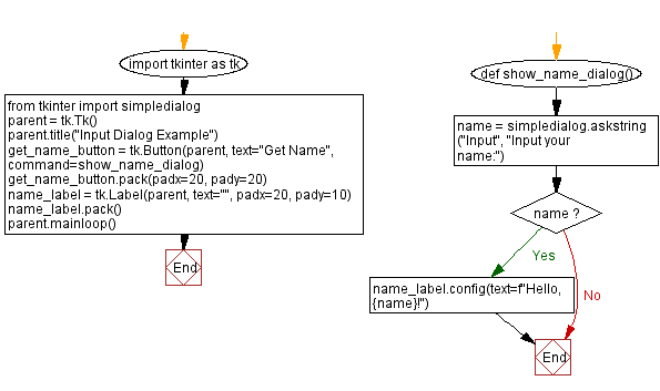 Flowchart: Creating a custom input dialog.