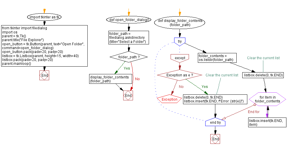 Flowchart: List folder contents.