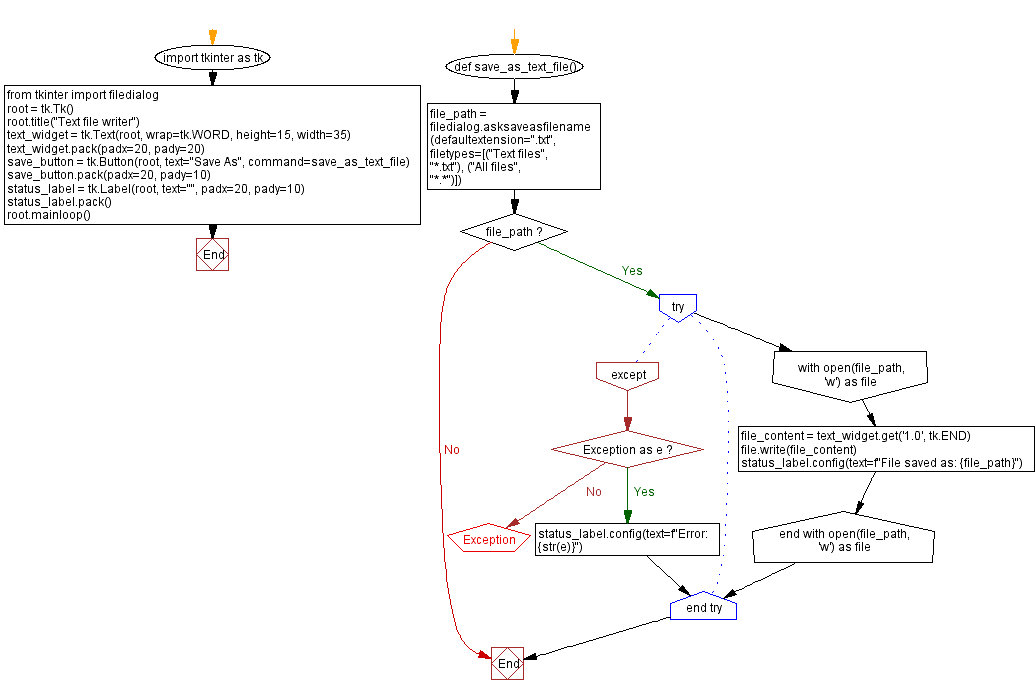 Flowchart: Create and save text files.