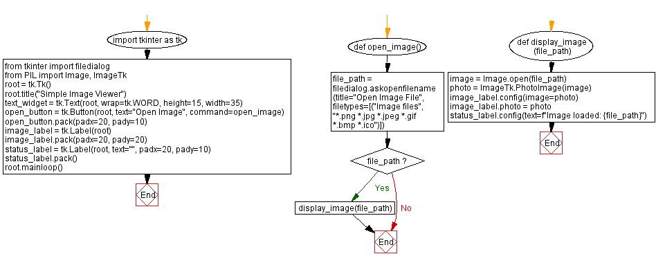 Flowchart: Open and display images.
