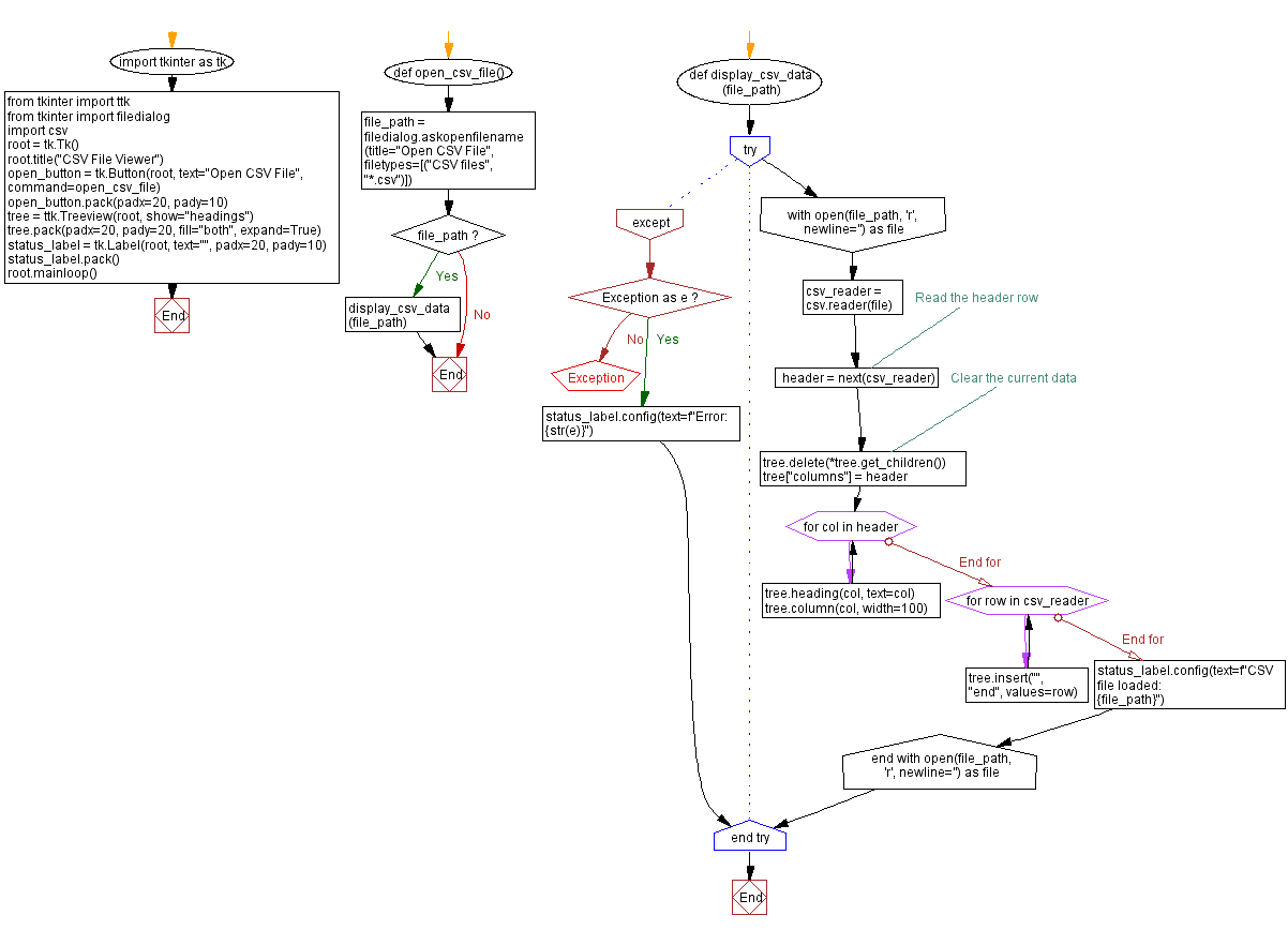 Flowchart: Python CSV file viewer with Tkinter.