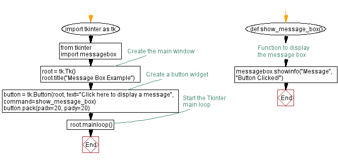 Flowchart: Python Tkinter message box example.