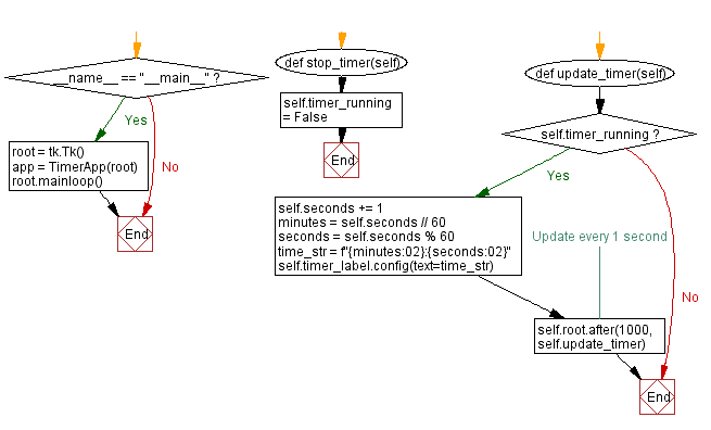 Flowchart: Countdown timer.