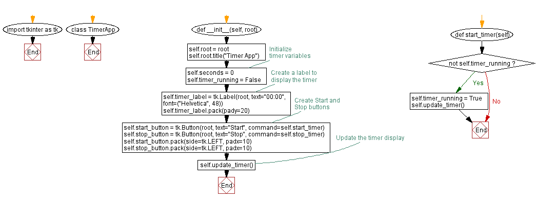 Flowchart: Countdown timer.