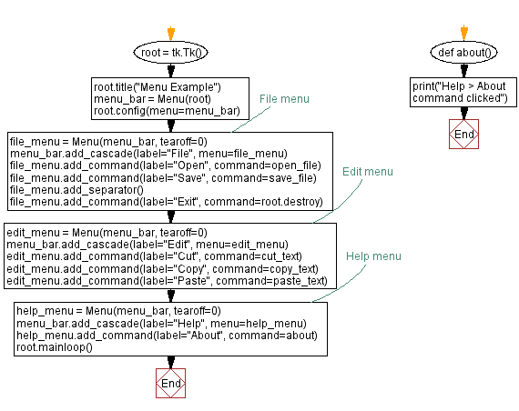 Flowchart: Create menu options.