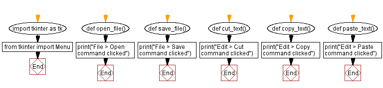 Flowchart: Create menu options.