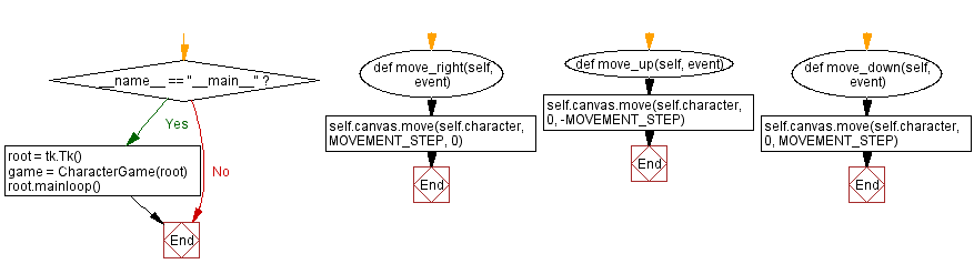 Flowchart: Scale widget example.