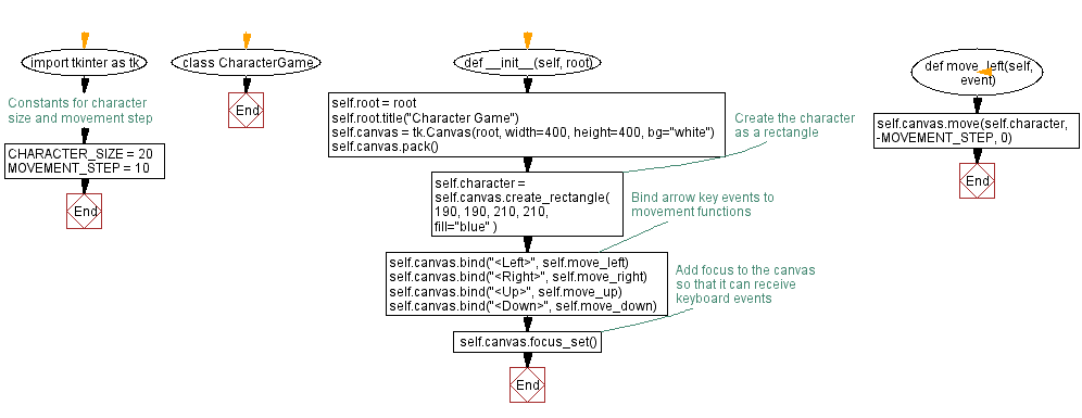 Flowchart: Character movement example.