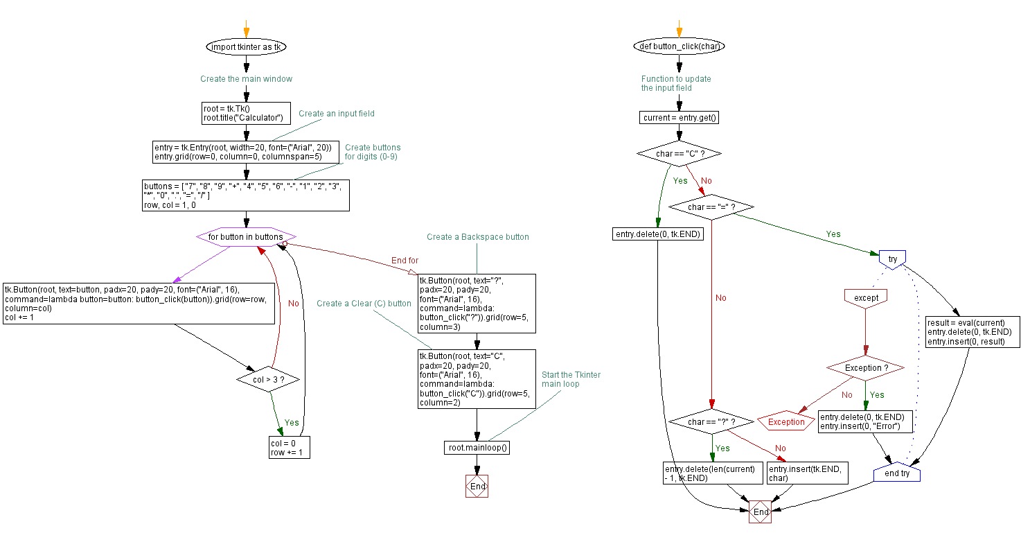 Flowchart: Python Tkinter simple calculator example.