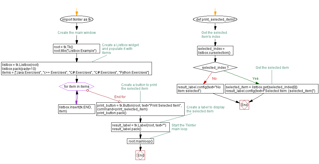 Flowchart: Python Tkinter Listbox example with event handling.