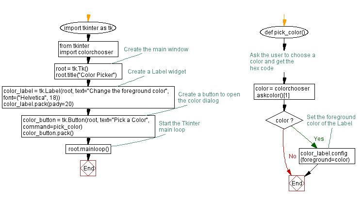 Flowchart: Python Tkinter Color Picker Example.