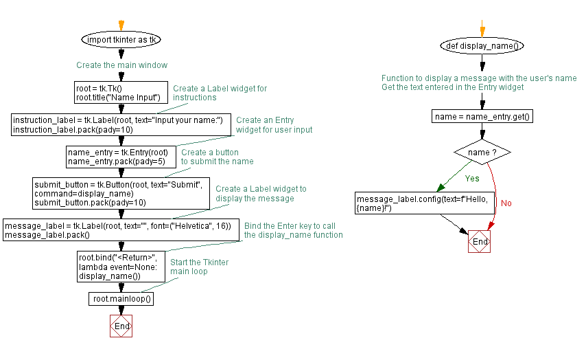 Flowchart: Python Tkinter name input and message display.