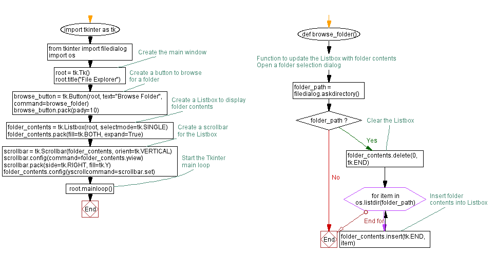 Flowchart: Browse and display folder contents.