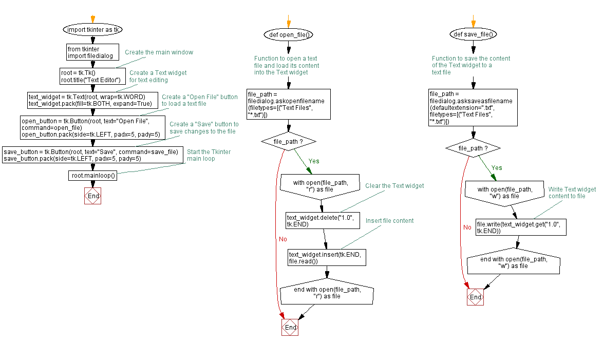 Flowchart: Open and Save Text Files.