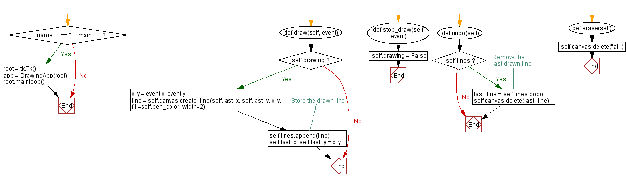 Flowchart: Freehand drawing and undo.