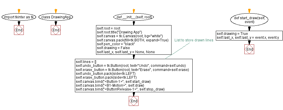 Flowchart: Freehand drawing and undo.