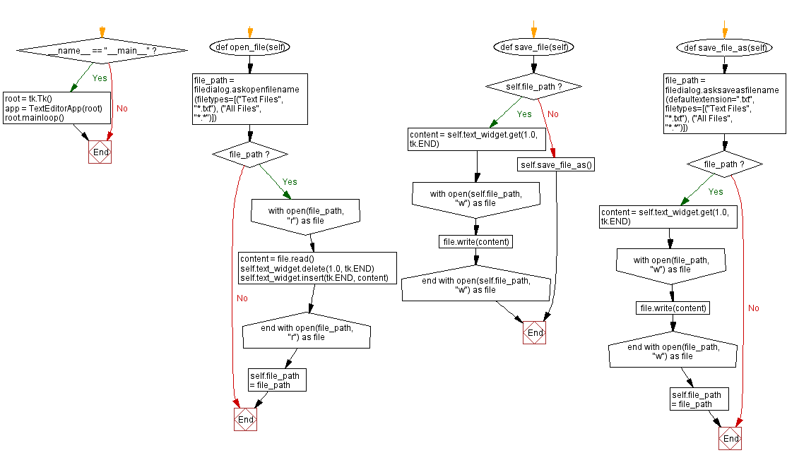 Flowchart: Python Tkinter text editor app with file operations.