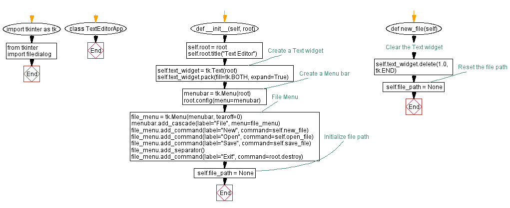 Flowchart: Python Tkinter text editor app with file operations.