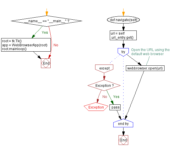 Flowchart: Python web browser with Tkinter.