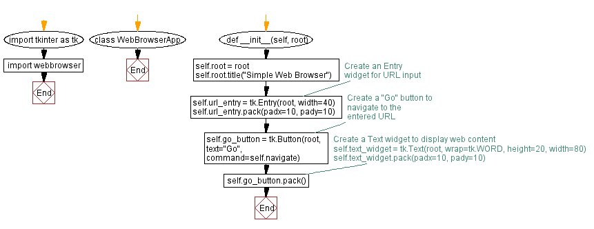 Flowchart: Python web browser with Tkinter.