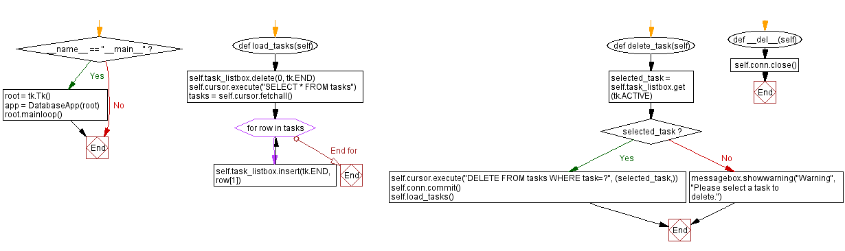 Flowchart: Python SQLite database with Tkinter.