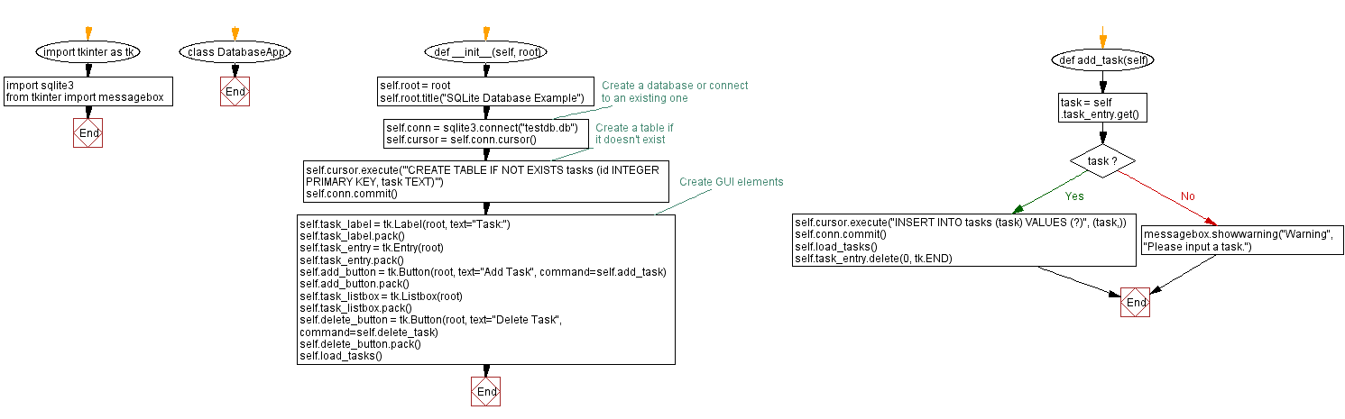 Flowchart: Python SQLite database with Tkinter.