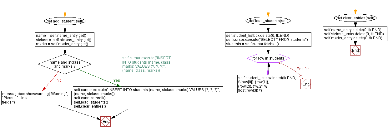 Flowchart: Python Tkinter CRUD application with SQLite.