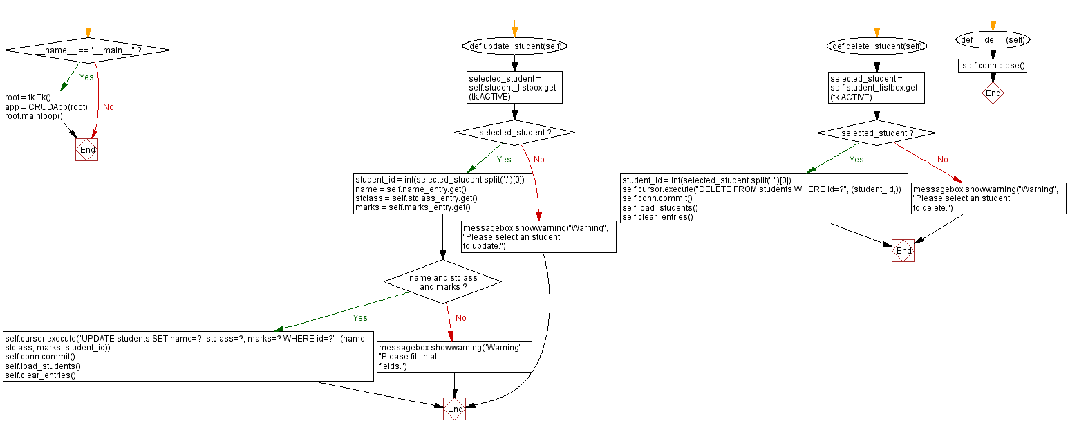 Flowchart: Python Tkinter CRUD application with SQLite.