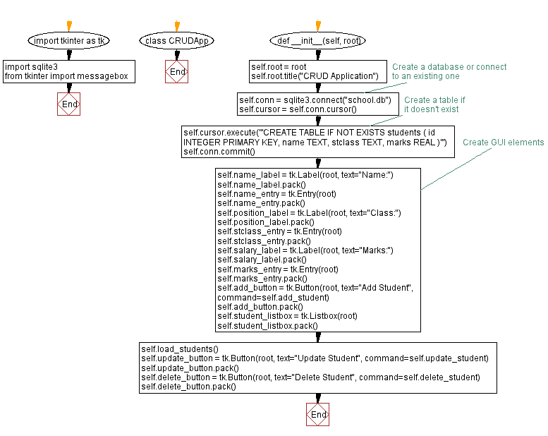 Flowchart: Python Tkinter CRUD application with SQLite.