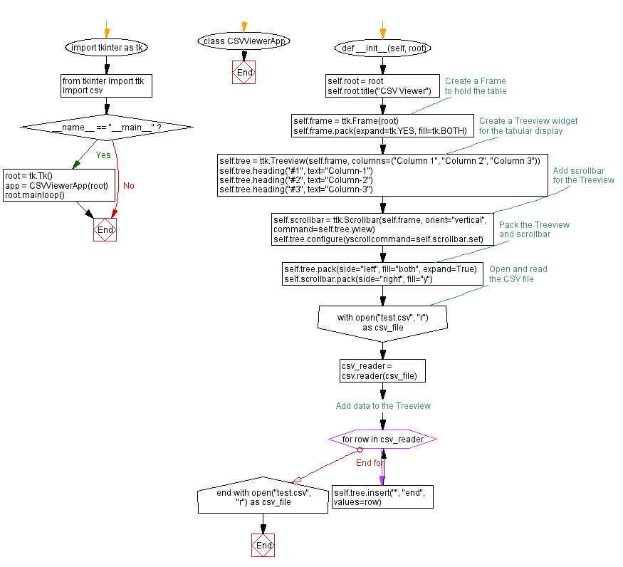 Flowchart: Python Tkinter CSV viewer with tabular display.