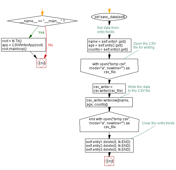 Flowchart: Python Tkinter CSV viewer with tabular display.